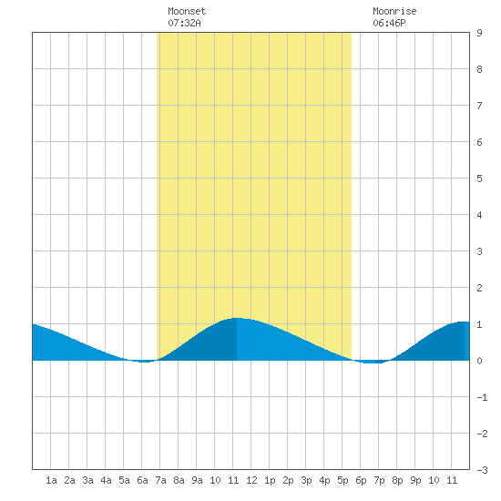 North Beach tide chart for Thursday, February 13, 2025