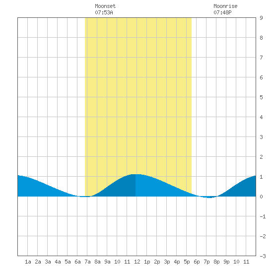 North Beach tide chart for Friday, February 14, 2025