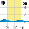 North Beach tide chart for Thursday, February 20, 2025