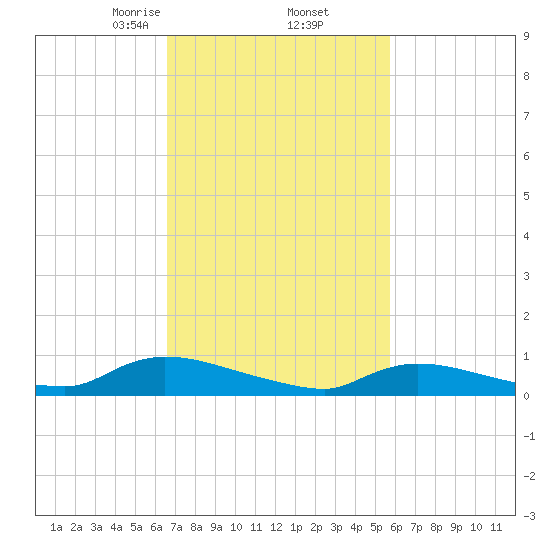 North Beach tide chart for Sunday, February 23, 2025