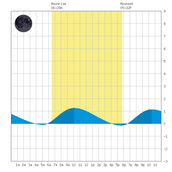 North Beach tide chart for Thursday, February 27, 2025