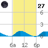 North Beach tide chart for Thursday, February 27, 2025