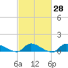 North Beach tide chart for Friday, February 28, 2025