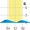 North Beach tide chart for Thursday, February 6, 2025