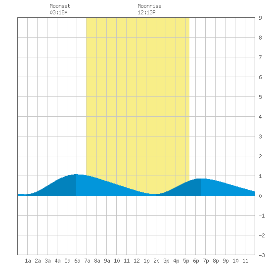 North Beach tide chart for Friday, February 7, 2025