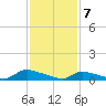North Beach tide chart for Friday, February 7, 2025