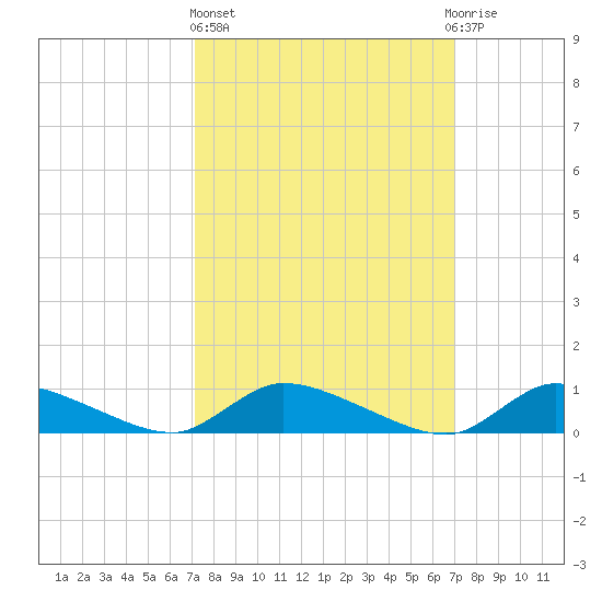 North Beach tide chart for Thursday, March 13, 2025