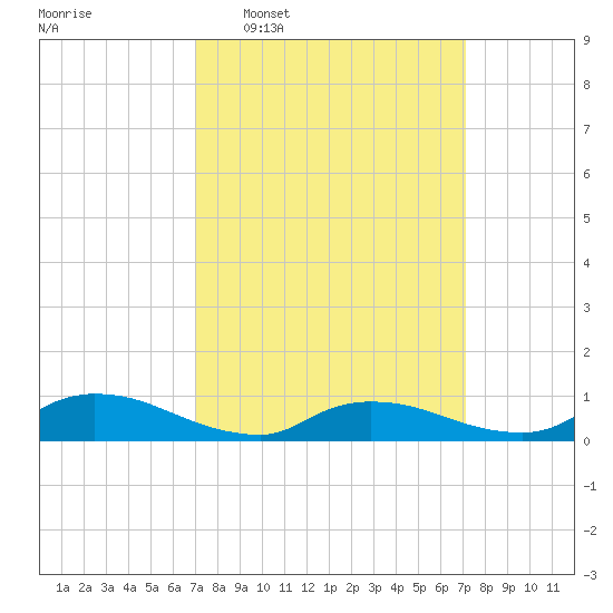North Beach tide chart for Wednesday, March 19, 2025