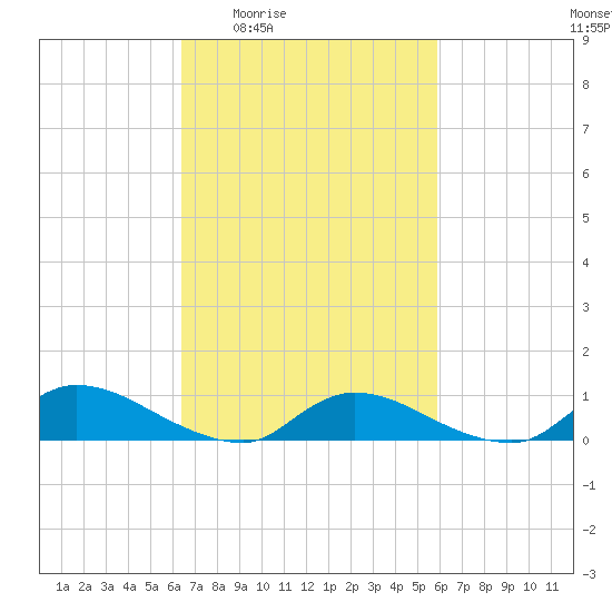 North Beach tide chart for Tuesday, March 4, 2025
