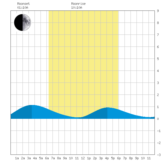 North Beach tide chart for Thursday, March 6, 2025