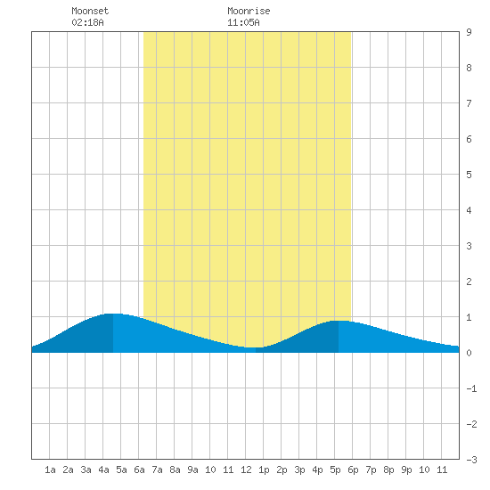 North Beach tide chart for Friday, March 7, 2025