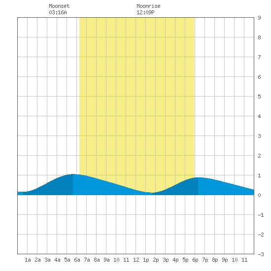 North Beach tide chart for Saturday, March 8, 2025