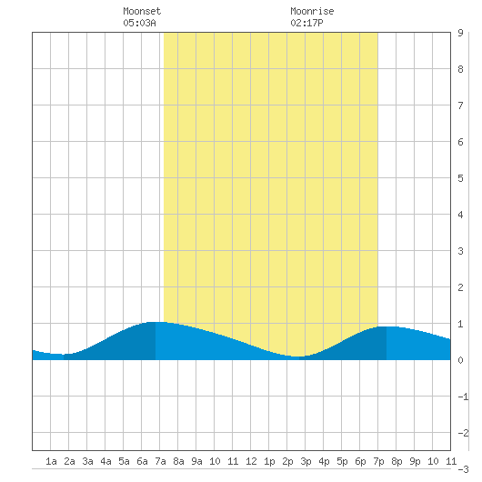 North Beach tide chart for Sunday, March 9, 2025
