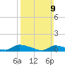 North Beach tide chart for Sunday, March 9, 2025