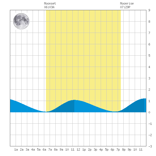 North Beach tide chart for Saturday, April 12, 2025