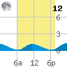 North Beach tide chart for Saturday, April 12, 2025