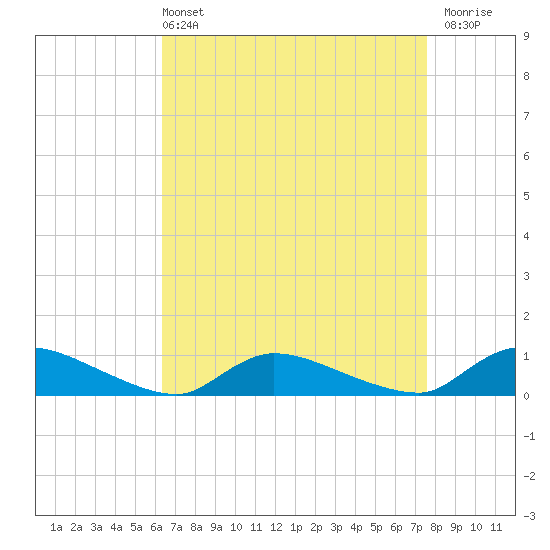 North Beach tide chart for Sunday, April 13, 2025