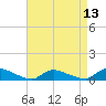 North Beach tide chart for Sunday, April 13, 2025