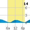 North Beach tide chart for Monday, April 14, 2025