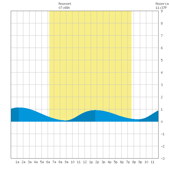 North Beach tide chart for Wednesday, April 16, 2025