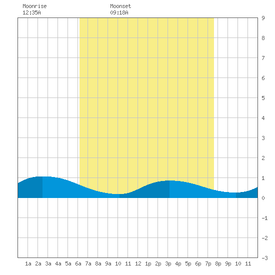 North Beach tide chart for Friday, April 18, 2025