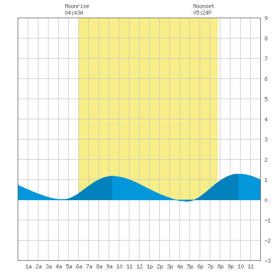 North Beach tide chart for Friday, April 25, 2025