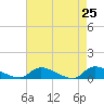North Beach tide chart for Friday, April 25, 2025