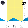North Beach tide chart for Sunday, April 27, 2025