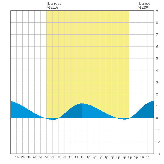 North Beach tide chart for Monday, April 28, 2025