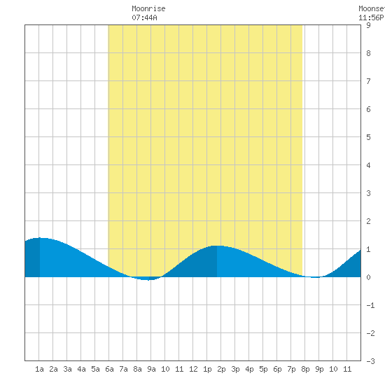 North Beach tide chart for Wednesday, April 30, 2025