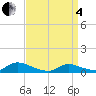 North Beach tide chart for Friday, April 4, 2025