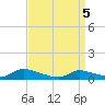 North Beach tide chart for Saturday, April 5, 2025