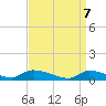 North Beach tide chart for Monday, April 7, 2025