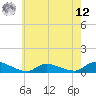 North Beach tide chart for Monday, May 12, 2025