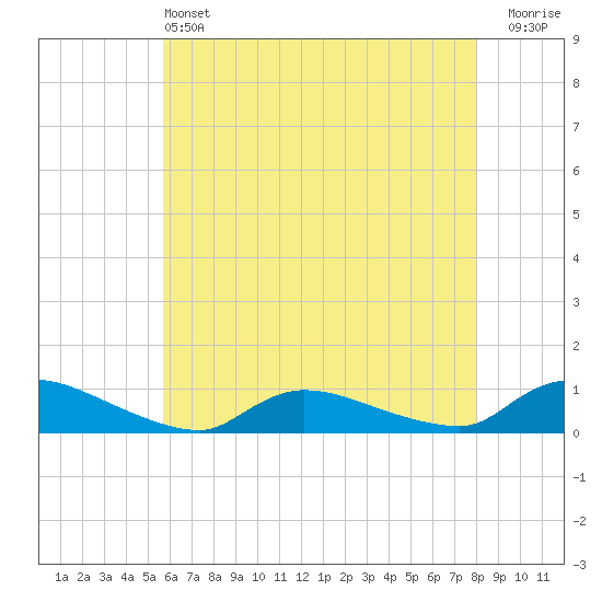 North Beach tide chart for Tuesday, May 13, 2025