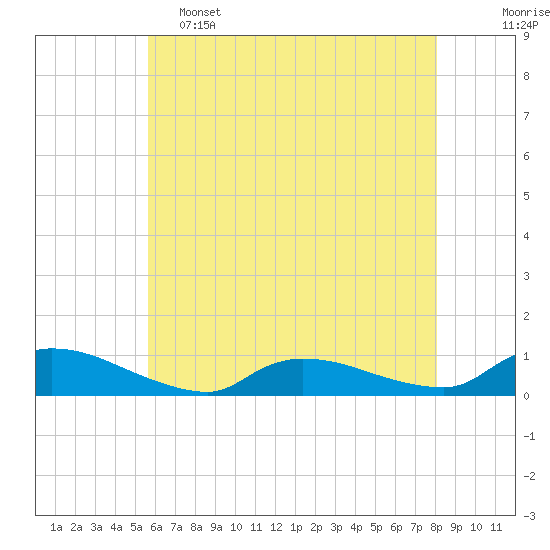 North Beach tide chart for Thursday, May 15, 2025