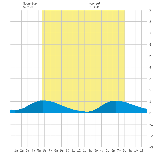 North Beach tide chart for Wednesday, May 21, 2025