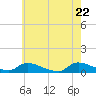 North Beach tide chart for Thursday, May 22, 2025