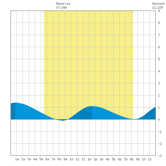 North Beach tide chart for Thursday, May 29, 2025