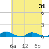 North Beach tide chart for Saturday, May 31, 2025