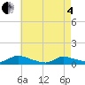 North Beach tide chart for Sunday, May 4, 2025