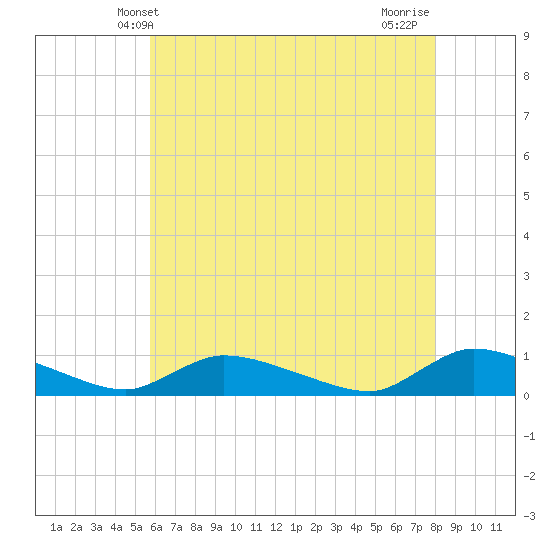 North Beach tide chart for Friday, May 9, 2025