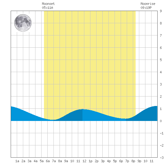 North Beach tide chart for Wednesday, June 11, 2025