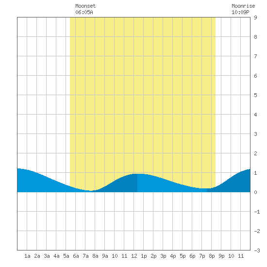 North Beach tide chart for Thursday, June 12, 2025