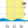 North Beach tide chart for Monday, June 16, 2025