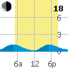 North Beach tide chart for Wednesday, June 18, 2025
