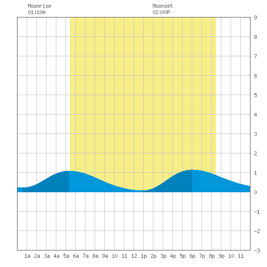 North Beach tide chart for Thursday, June 19, 2025