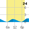 North Beach tide chart for Tuesday, June 24, 2025
