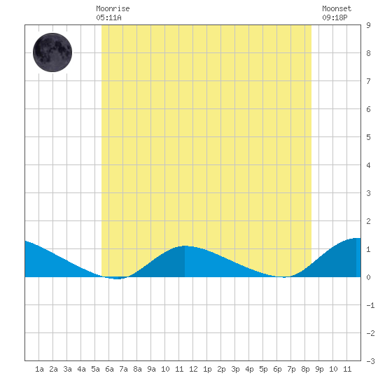 North Beach tide chart for Wednesday, June 25, 2025