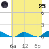 North Beach tide chart for Wednesday, June 25, 2025